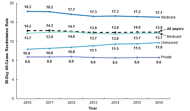 Rate of 30-day all-cause readmissions by expected payer, 2010-2016